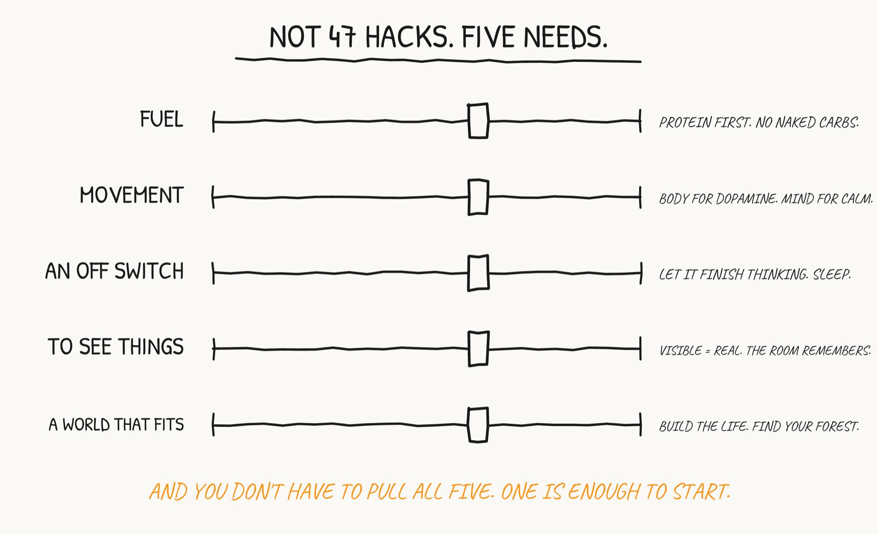 Not 47 hacks. Five needs: fuel, movement, an off switch, to see things, a world that fits